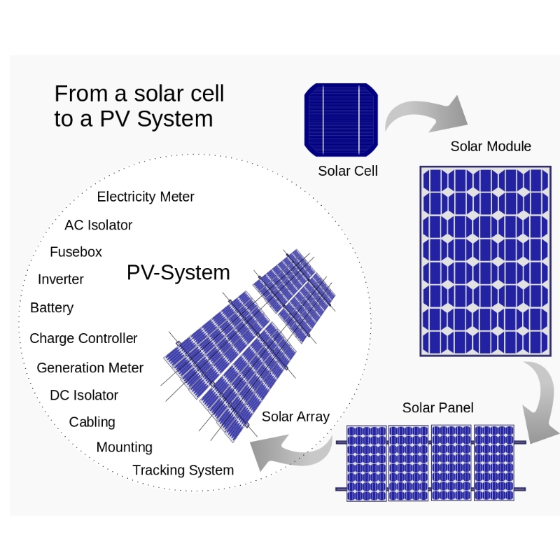 Teoría y construcción de la energía solar